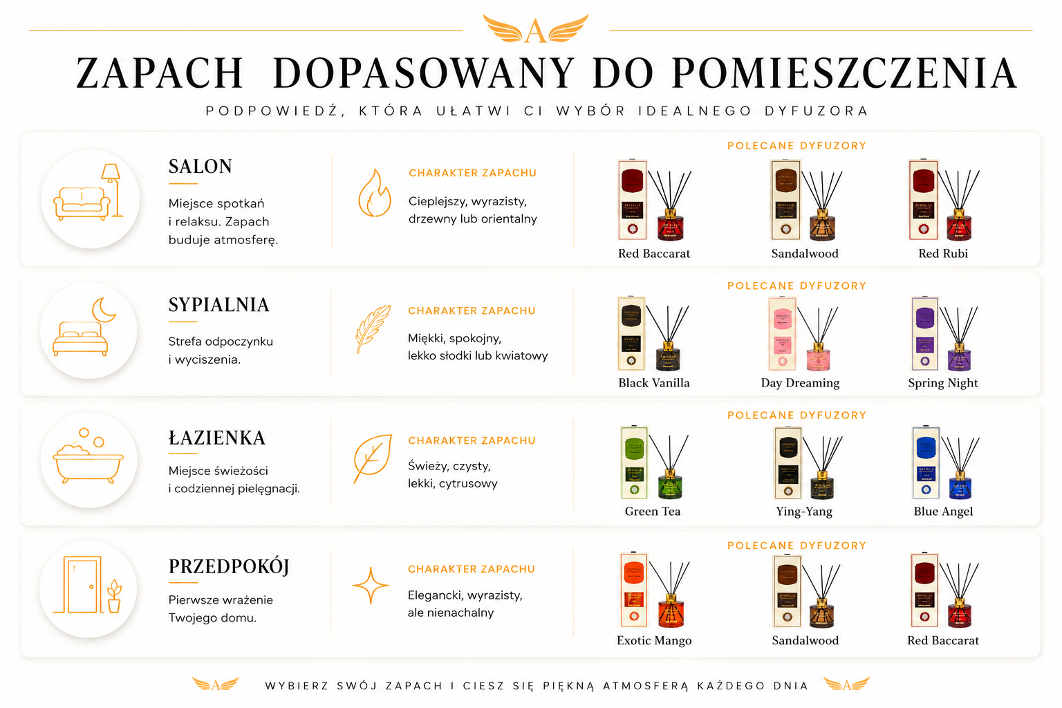Elegancki dyfuzor zapachowy Angel Perfumy i dyfuzory zapachowe z patyczkami do domu dopasowane do salonu, sypialni, łazienki i przedpokoju.
