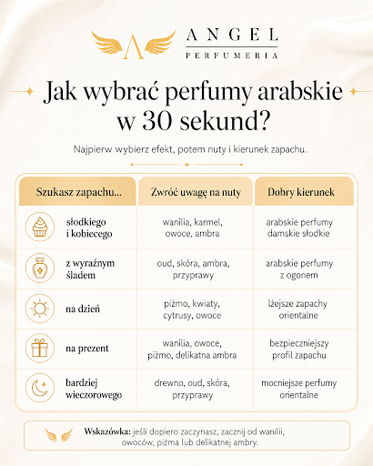 Grafika poradnikowa Angel pokazująca, jak wybrać perfumy arabskie, zapachy orientalne i arabskie perfumy z ogonem według nut oraz okazji.
