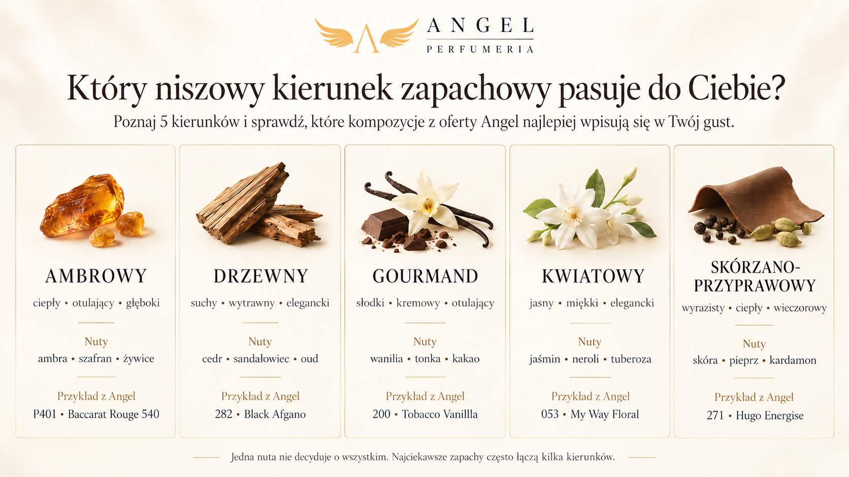 Infografika prezentująca pięć niszowych kierunków zapachowych: ambrowy, drzewny, gourmand, kwiatowy oraz skórzano-przyprawowy, wraz z nutami i przykładami zapachów Angel. Pomaga poznać perfumy niszowe oraz wybrać dobre i sprawdzone zamienniki perfum inspirowane popularnymi kompozycjami, w tym francuskimi perfumami