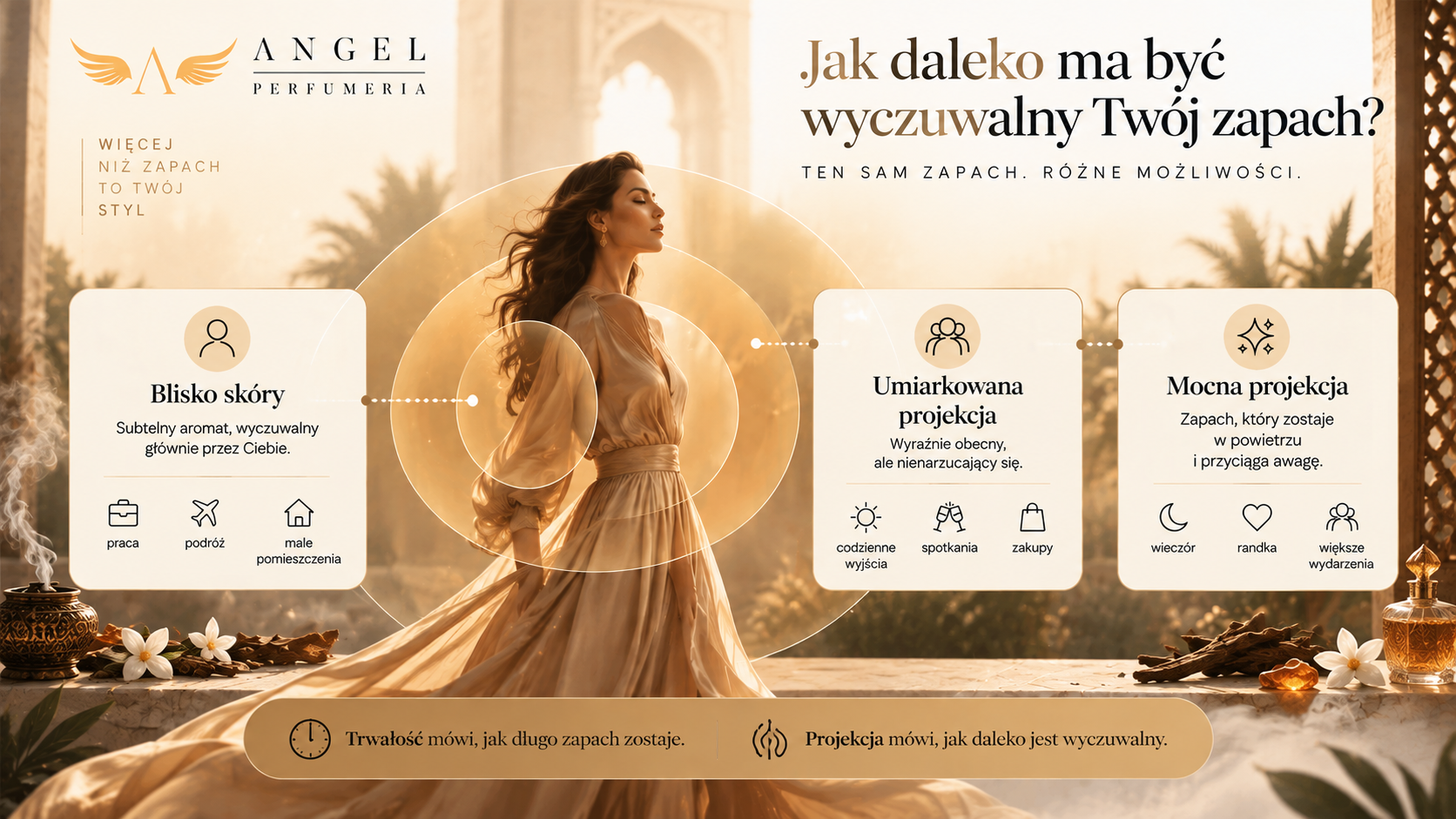 Infografika pokazująca różne poziomy projekcji zapachu – od bliskiego skóry po mocno wyczuwalny w otoczeniu. Oryginalne perfumy arabskie mogą mieć różną intensywność, dlatego zarówno najpiękniejsze perfumy arabskie, jak i najtrwalsze perfumy arabskie warto dobierać także pod kątem okazji i oczekiwanej projekcji.
